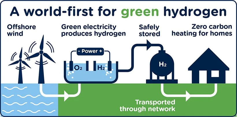 India Towards Green Hydrogen Mission
