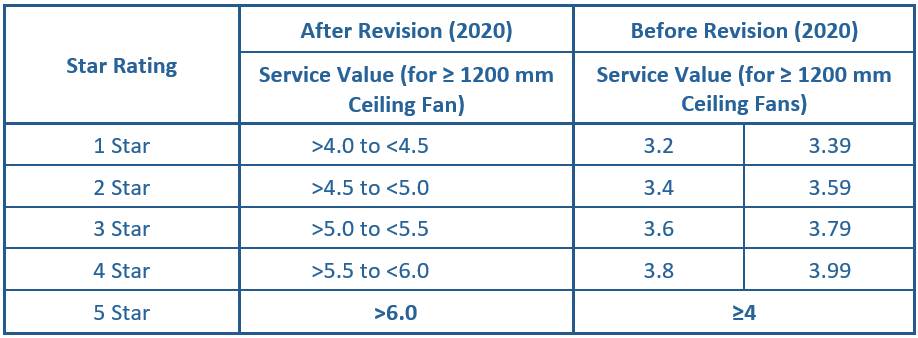 Affordable Cooling through Ceiling Fans in India