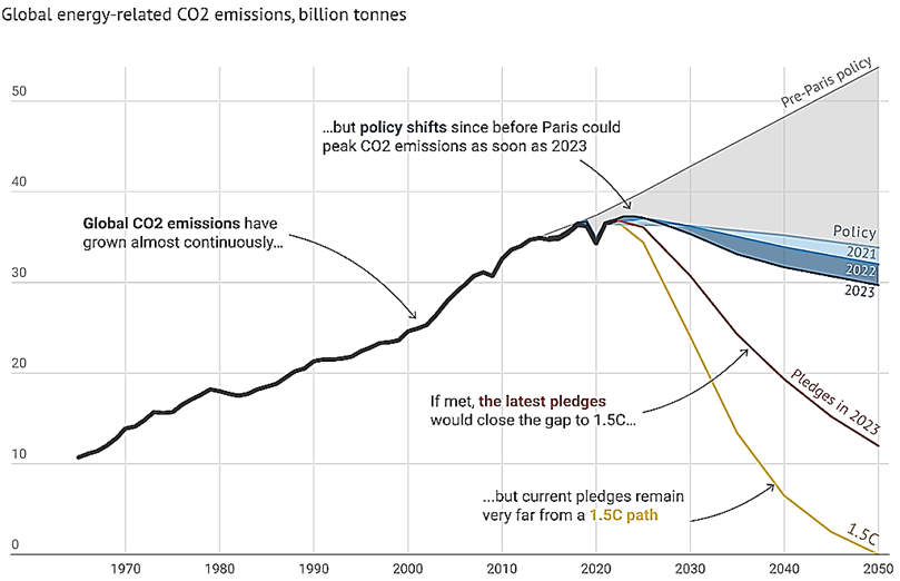 Figure 1: Global CO2 emissions could peak as soon as 2023, IEA reveals