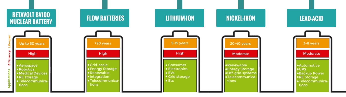 Redefining Energy Storage - Are Nuclear Batteries the Future?