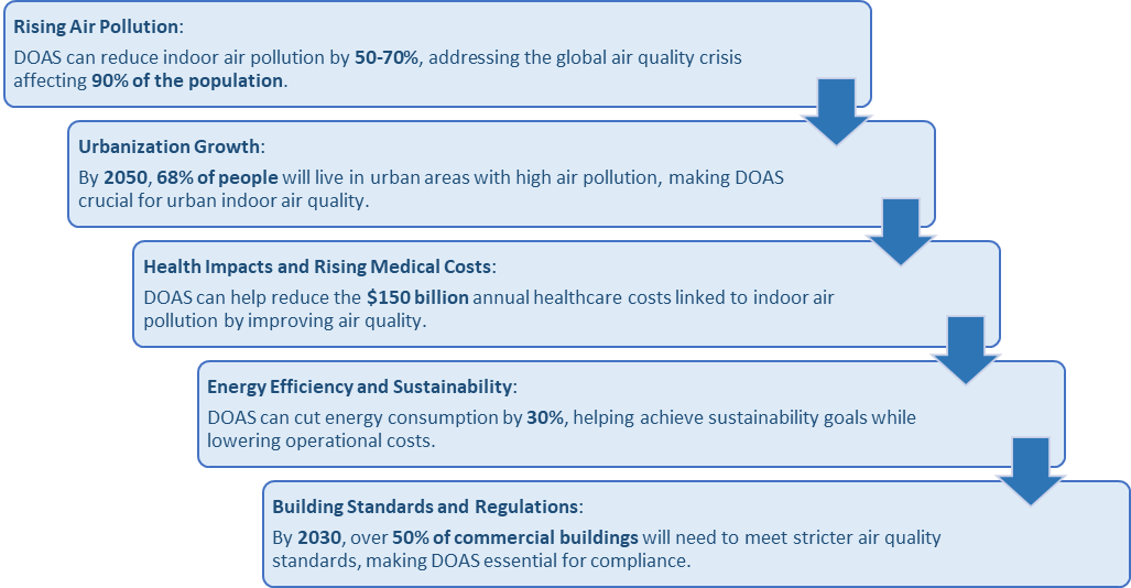 Dedicated Outdoor Air System (DOAS)