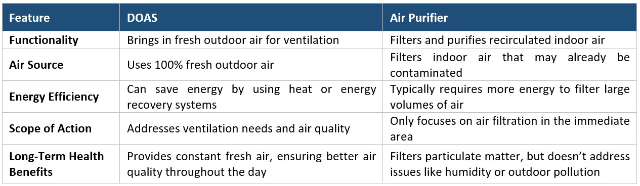 Dedicated Outdoor Air System (DOAS)