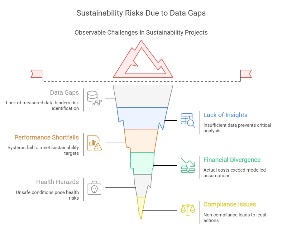 Observable Challenges in Sustainability Projects