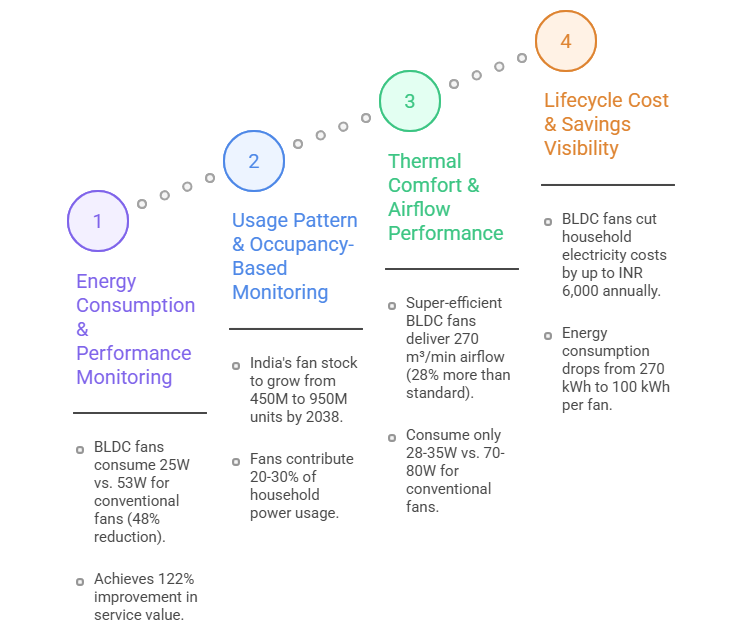 Four Core Metrics of Observability for Ceiling Fans