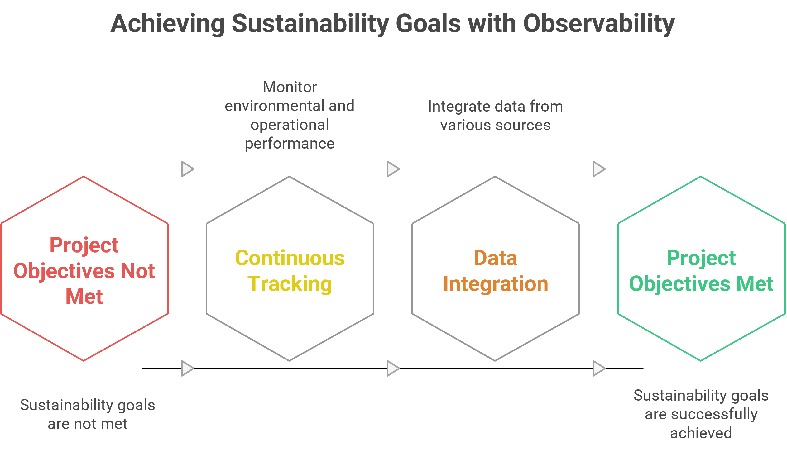 How Sustainability Goals are met through observability