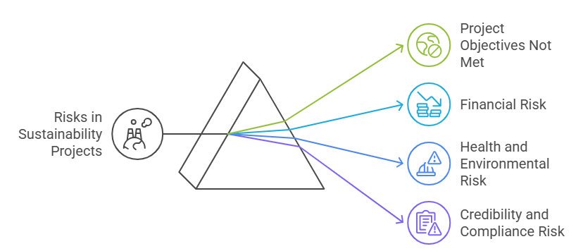 Types of Risks in Sustainability Projects